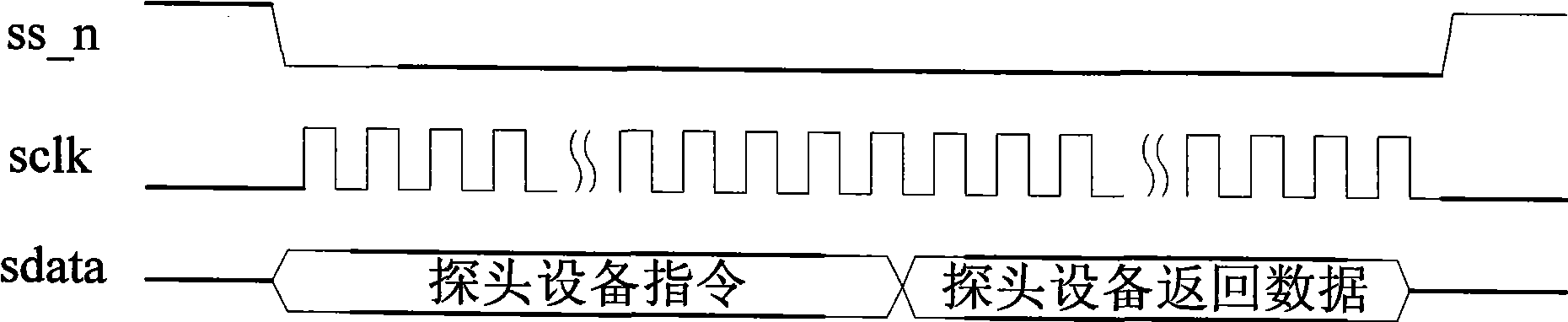 Communicated method, communication system and communication routing device based on SPI bus