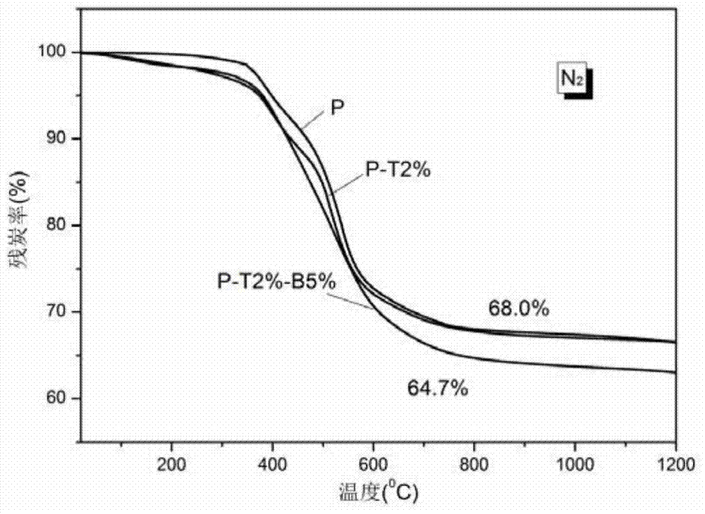 Ablation-resistance resin for resin film infusion process and preparation method thereof