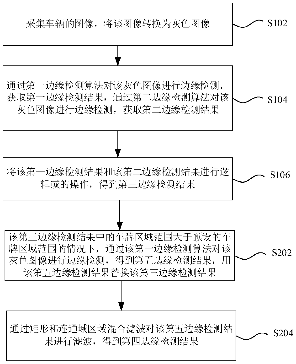 License plate area positioning method, device and equipment