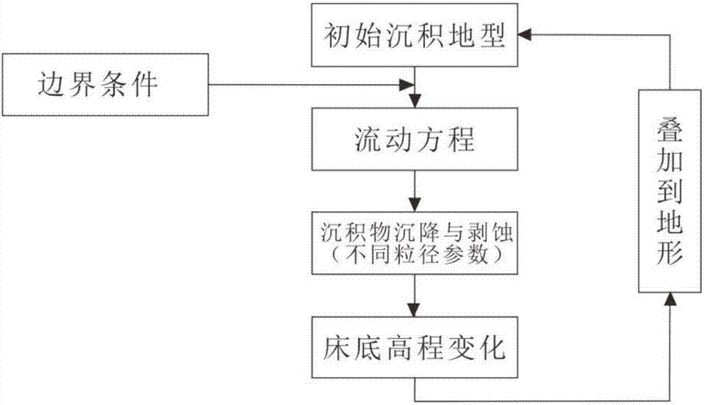 Method for predicting distribution and ratio of sedimentary particles