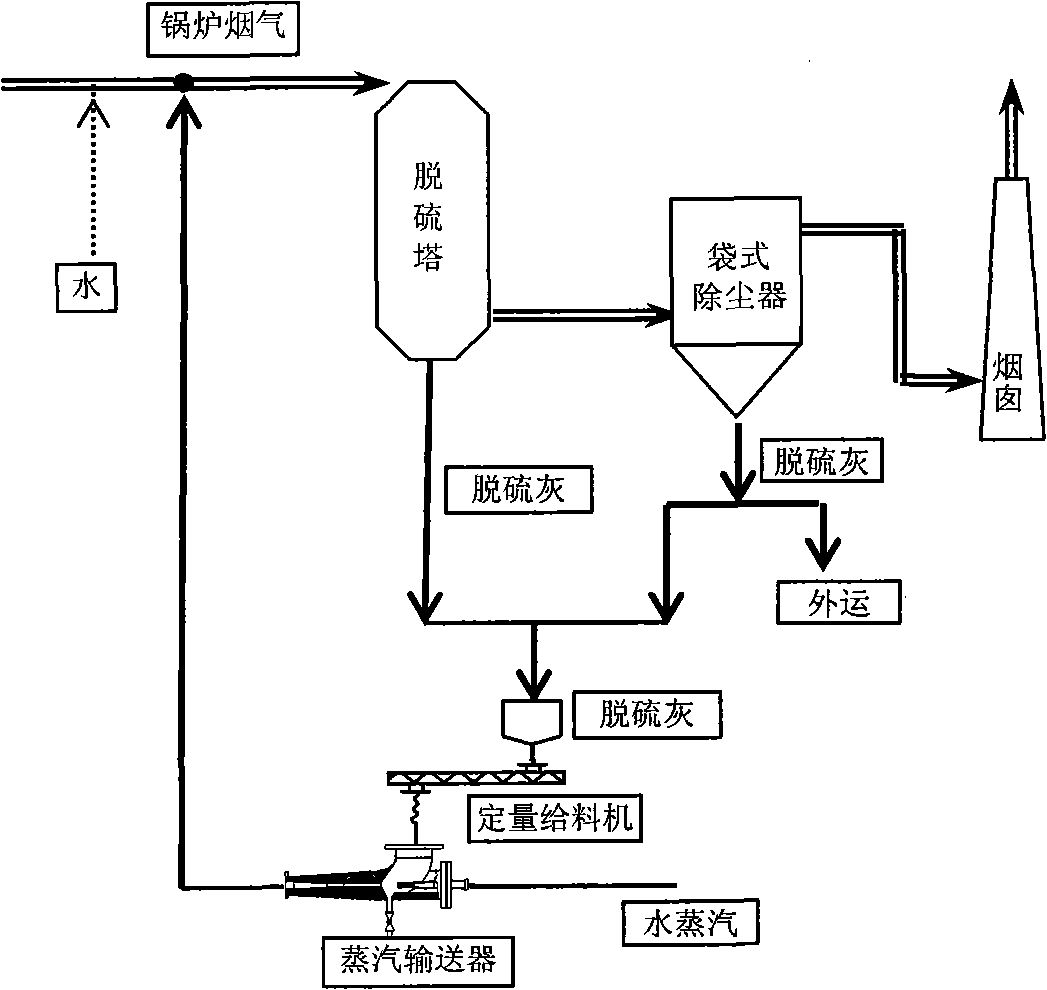 Desulfurization and demercuration method for flue gas