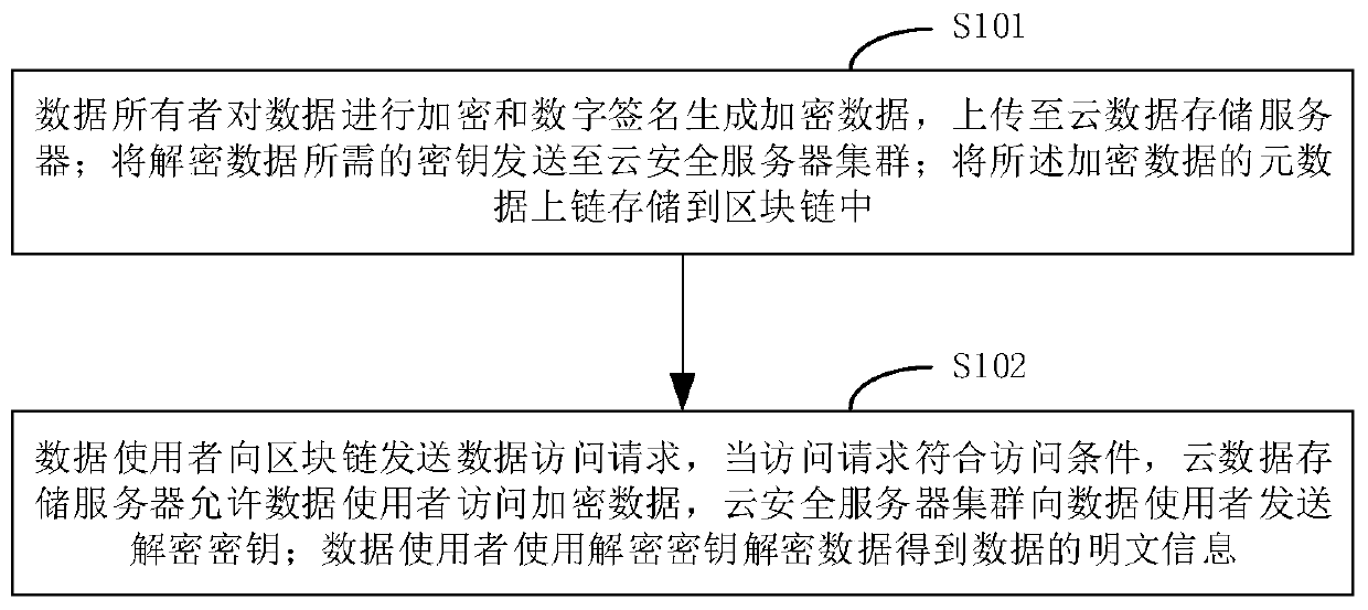 Data storage access method and system based on blockchain and cloud platform