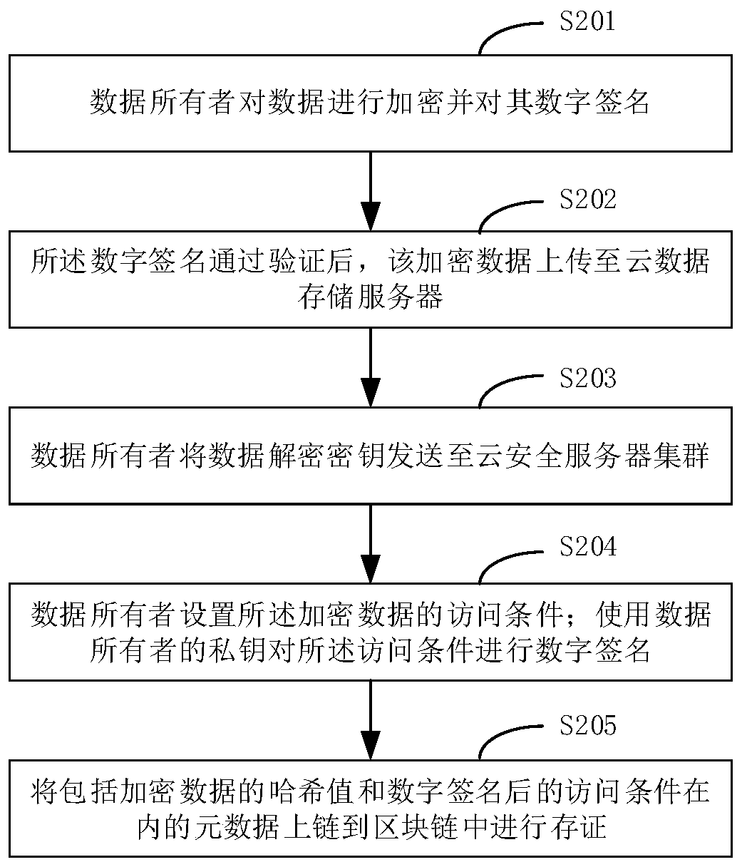 Data storage access method and system based on blockchain and cloud platform