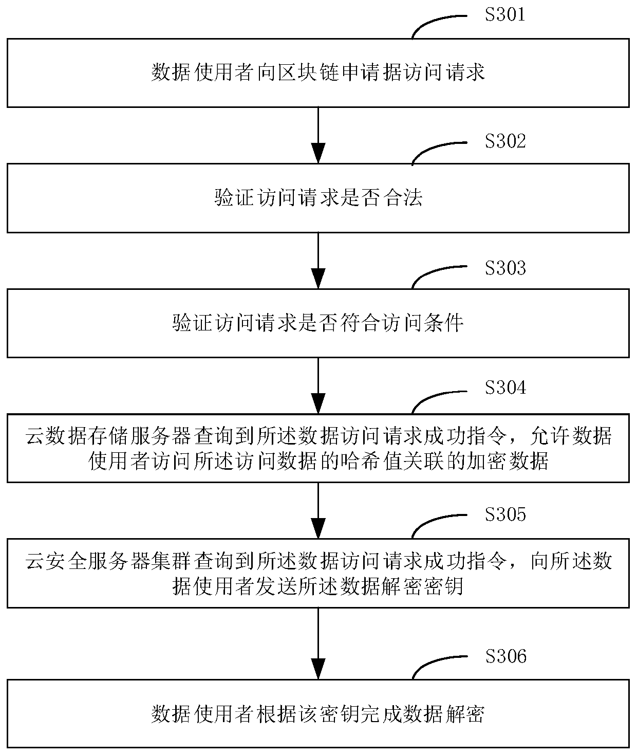 Data storage access method and system based on blockchain and cloud platform