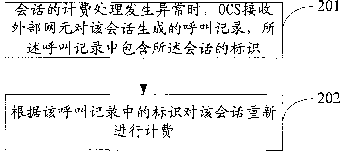 Billing processing method, system and online billing system