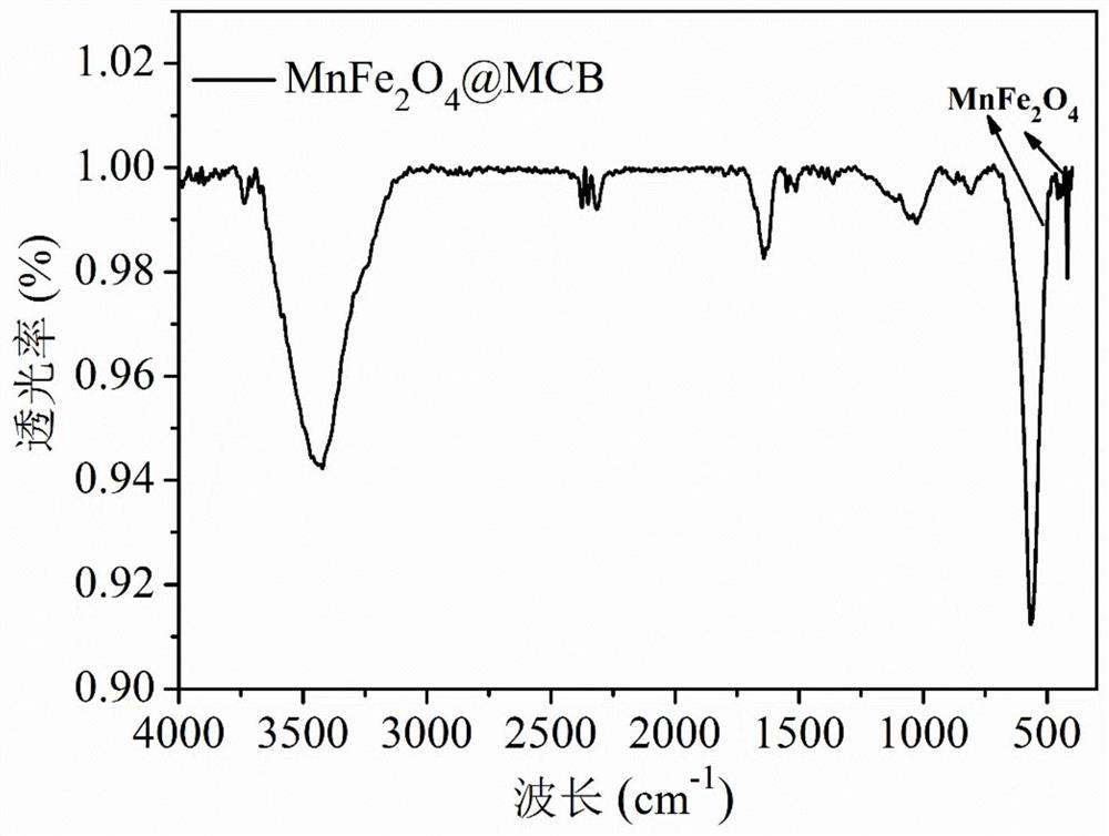 A mesoporous cellulose biochar composite material loaded with magnetic ferromanganese oxide and its preparation method and application