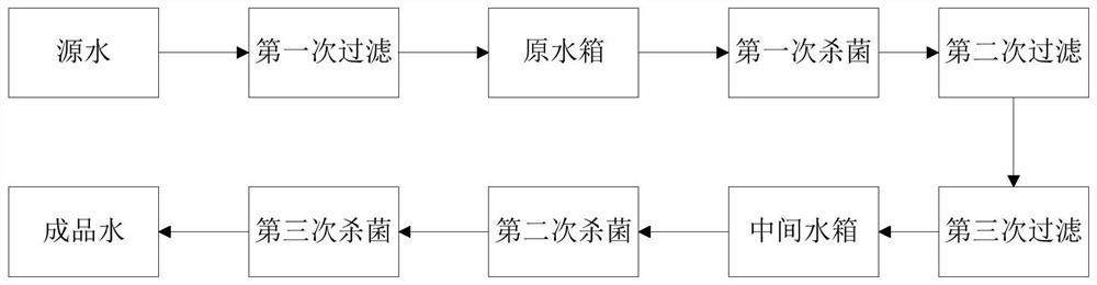 A kind of production method of fresh healthy drinking water