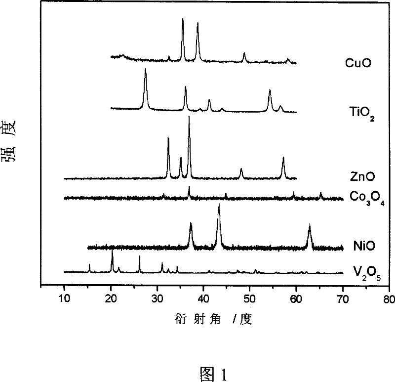 Preparation of graduated nano-structural transition metal oxide by two-phase solvent soft interface process