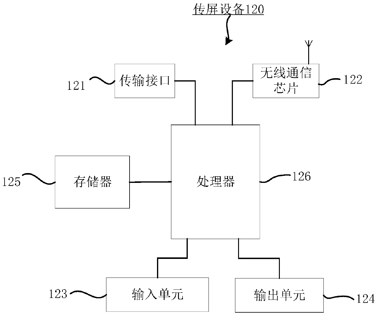 Screen transmission processing method and device, equipment and storage medium