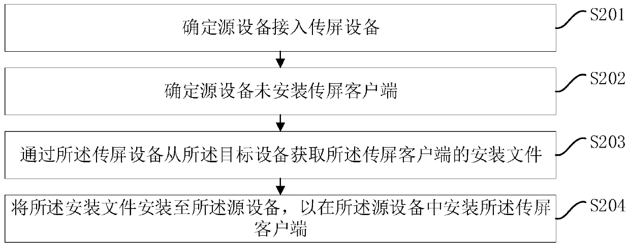 Screen transmission processing method and device, equipment and storage medium