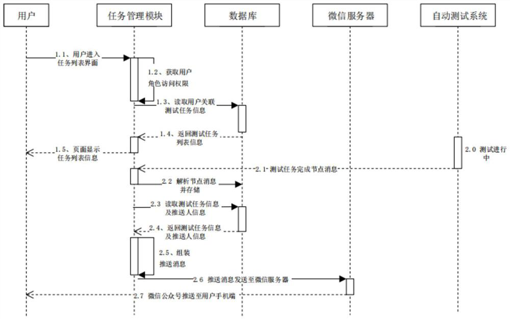 A kind of internet of things test cloud platform and method