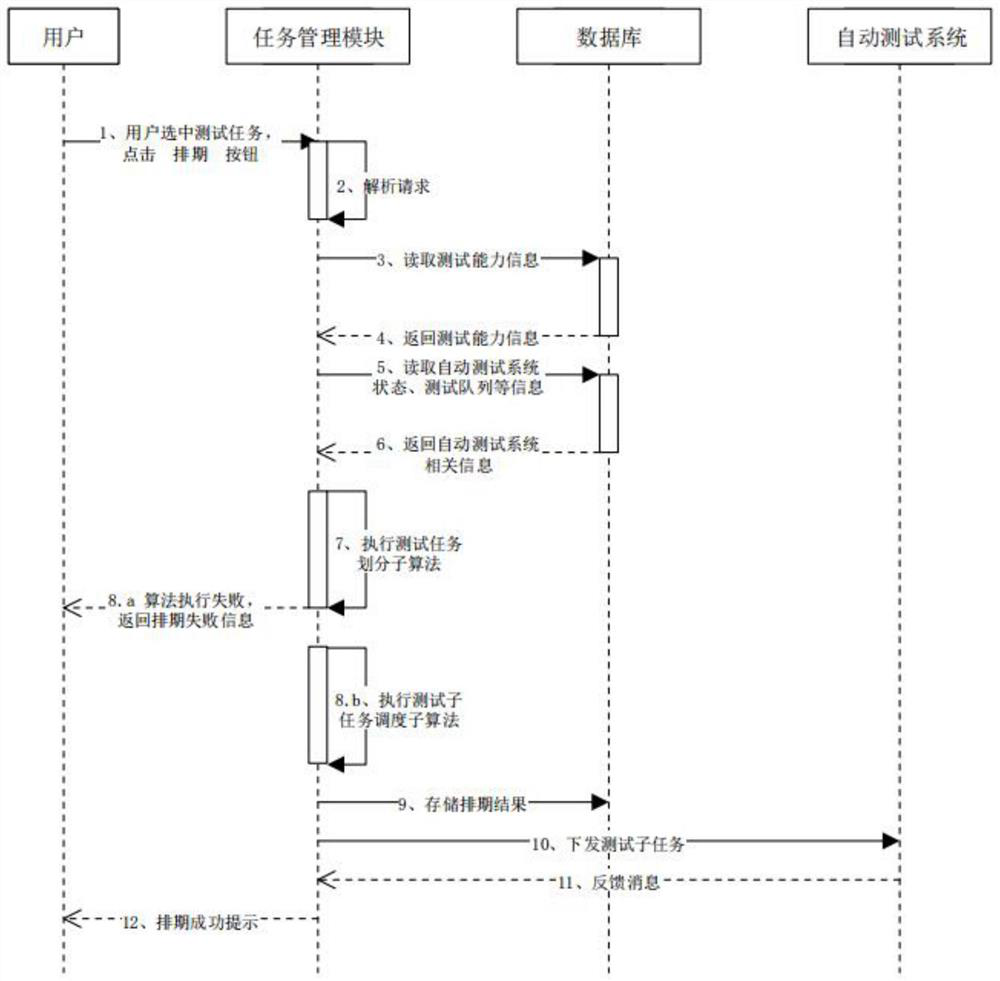 A kind of internet of things test cloud platform and method