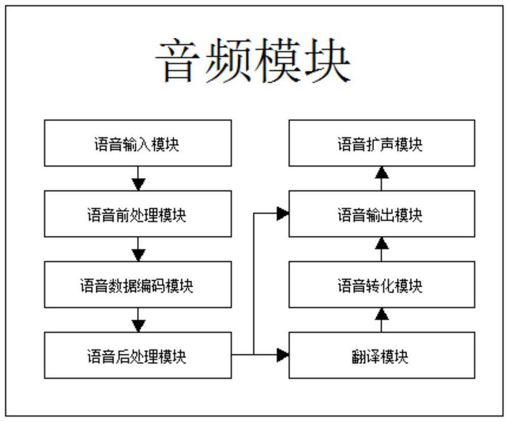 Wireless video conference system for intelligent building construction management