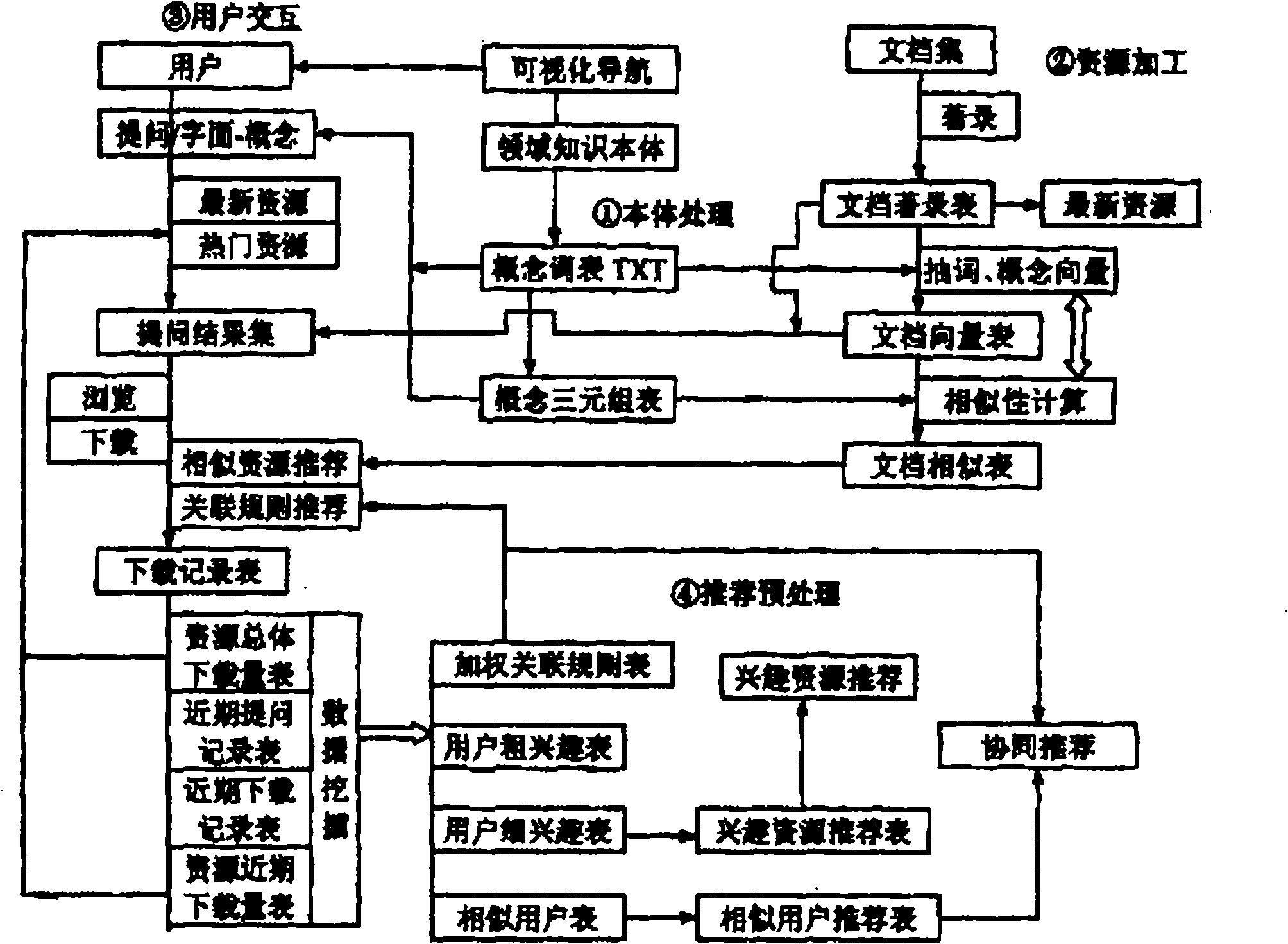 Knowledge-service-oriented recommendation method