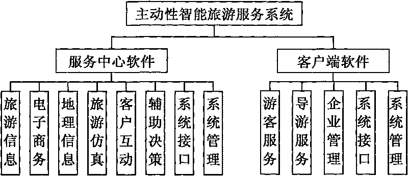 Initiative intelligent tourism service system