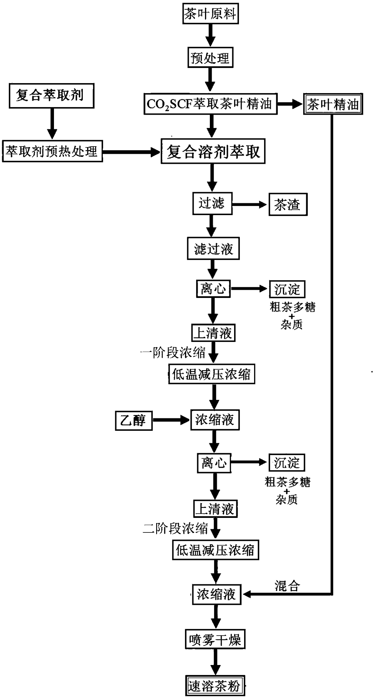 Pure instant tea and preparation method thereof