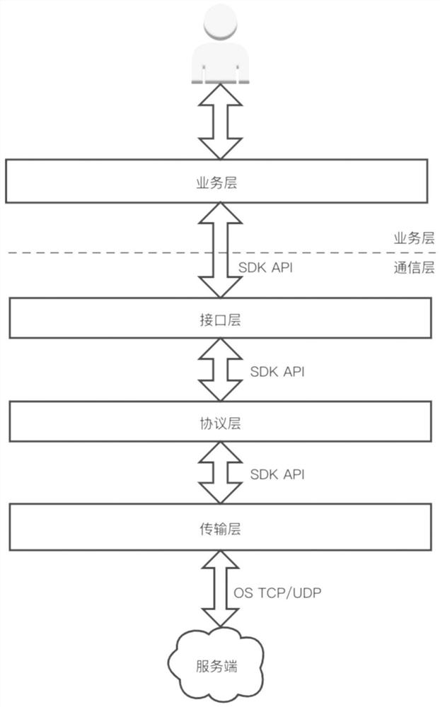 Decoupling transmission method and system with communication layer and service layer separated