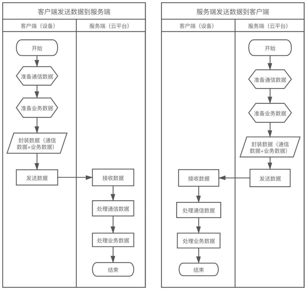 Decoupling transmission method and system with communication layer and service layer separated