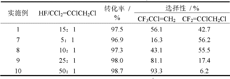 Co-production preparation method of 2-chloro-3,3,3-trifluoropropene and 2,3-dichloro-1,1-difluoro propylene