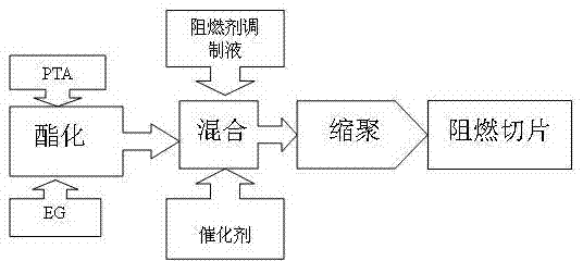 Method for producing phosphorus copolymerized flame-retarding terylene high-strength industrial yarns