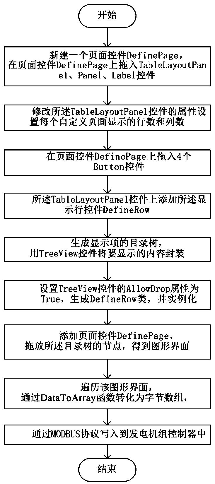 A method for generating user-defined theme based on generator set controller