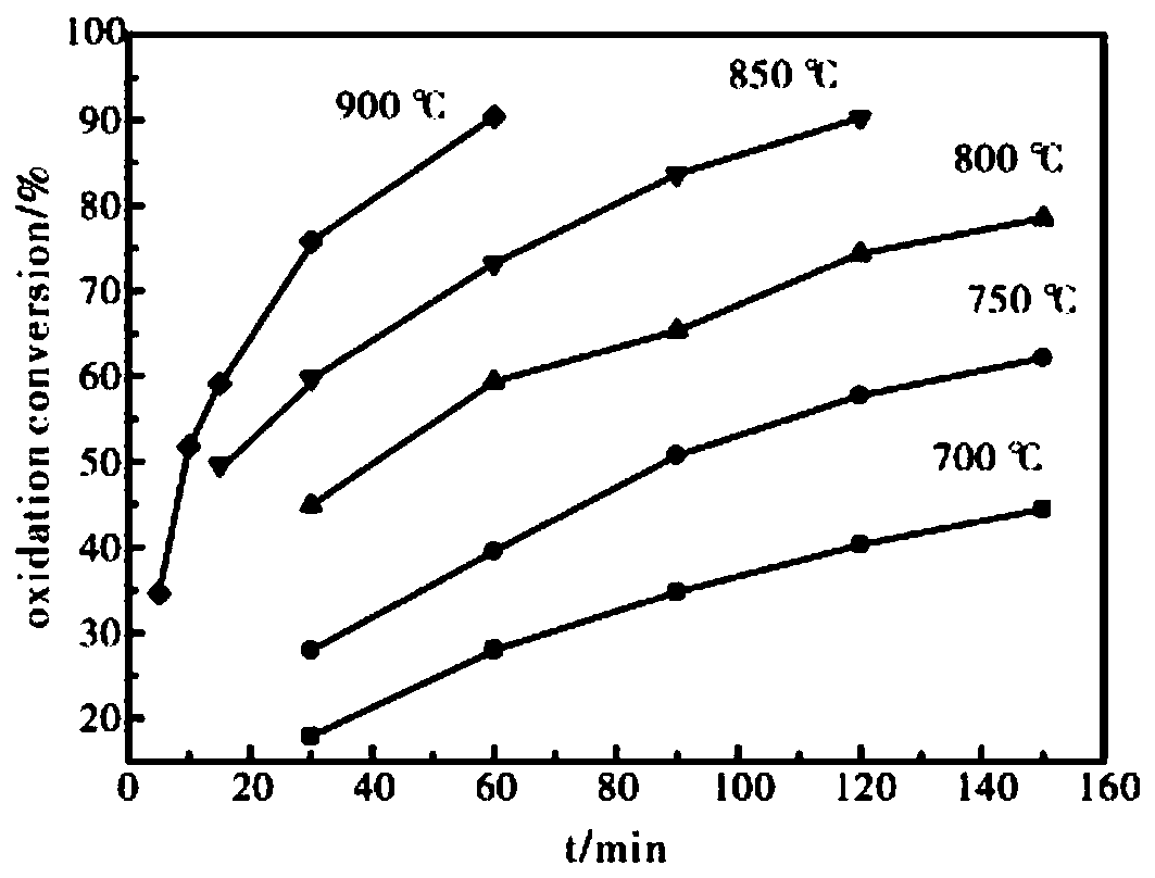 Beneficiation method for iron-titanium separation of titanium oxide-iron mixed ore