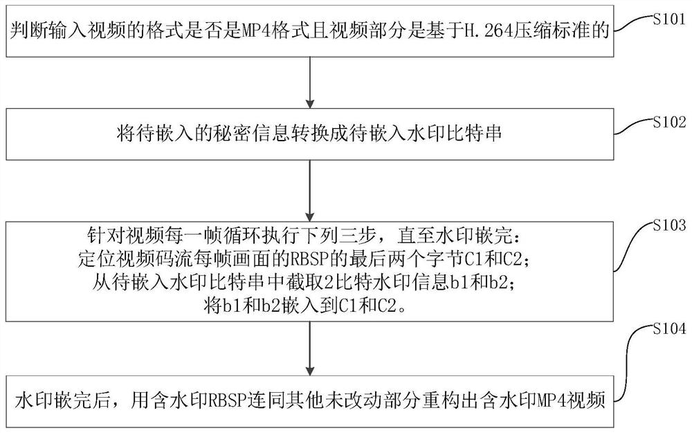 A fast information embedding method for mp4 video stream