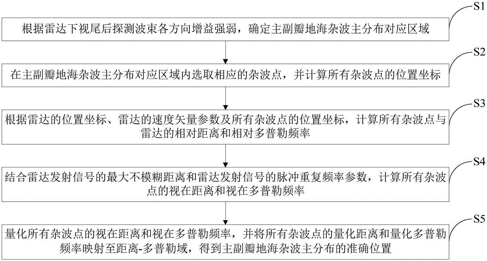 Main-minor lobe land and sea clutter main distribution computing method in radar bottom view stern detection