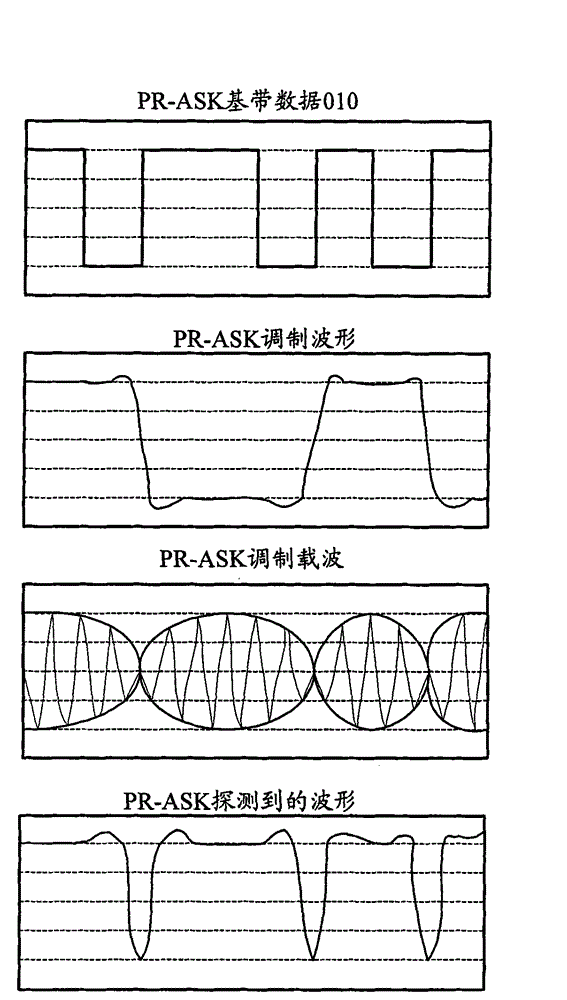 Method for realizing phase overturn-amplitude shift keying digital modulation