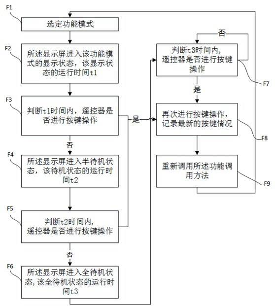 A remote controller control method and an air conditioner remote controller using the same