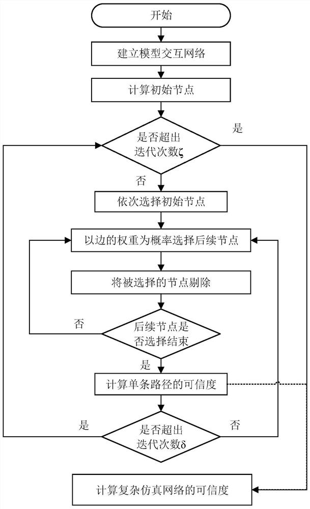 A method for evaluating the credibility of complex simulation systems based on network topology paths