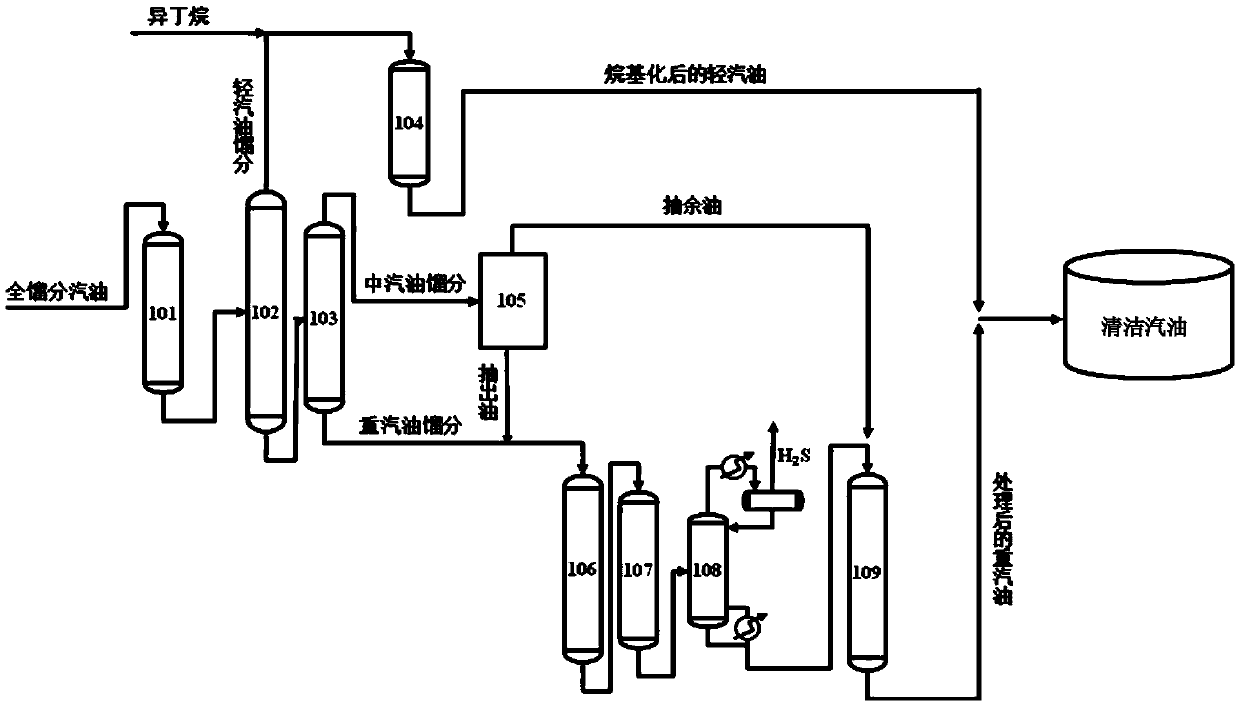 A method and system for efficiently processing inferior gasoline