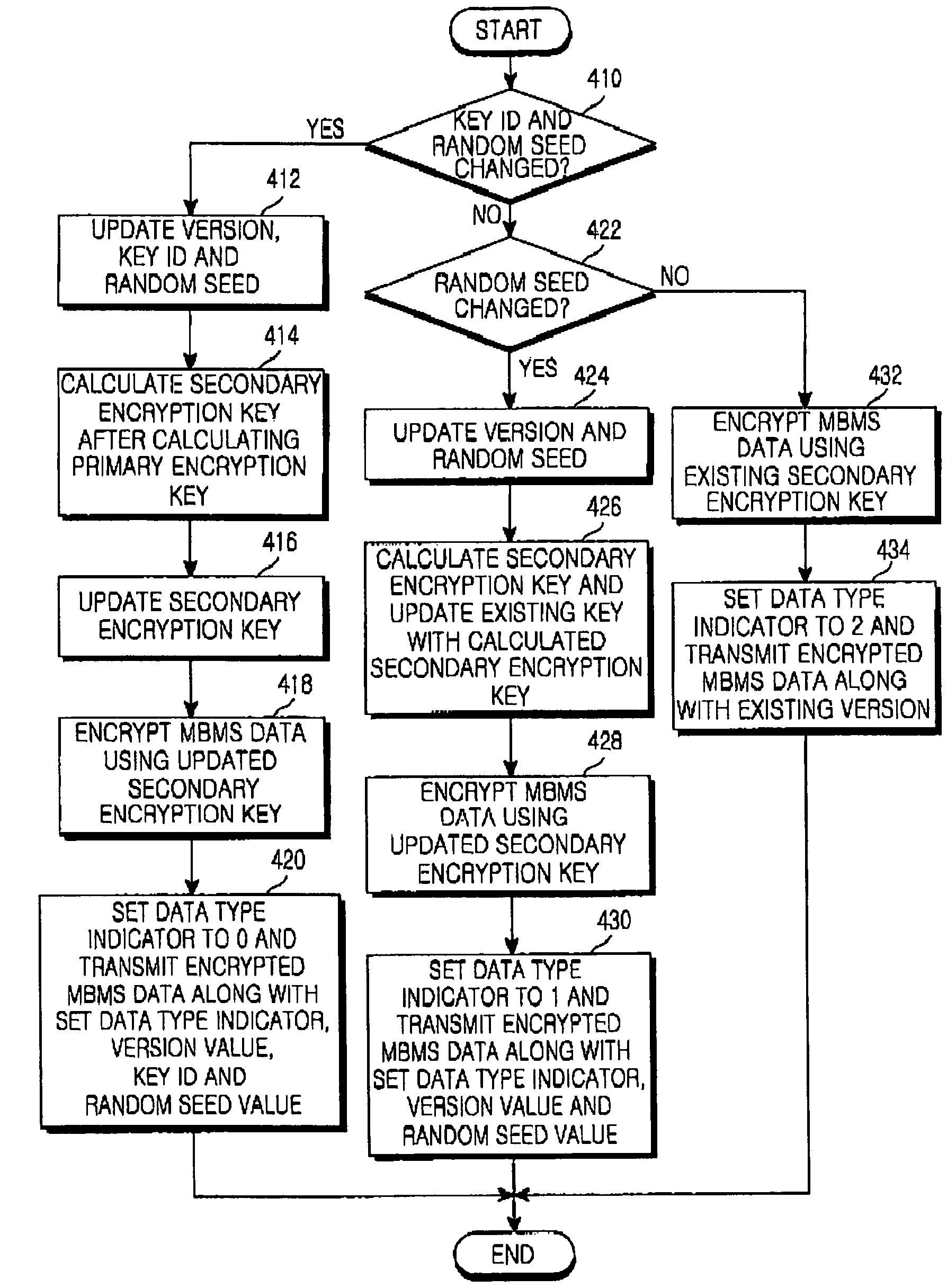 Method for transmitting and receiving control information for encryption in a mobile communication system supporting multimedia broadcast/multicast service