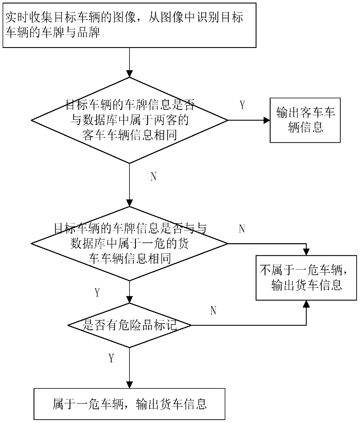 Image-based two-passenger one-dangerous vehicle detection method and device