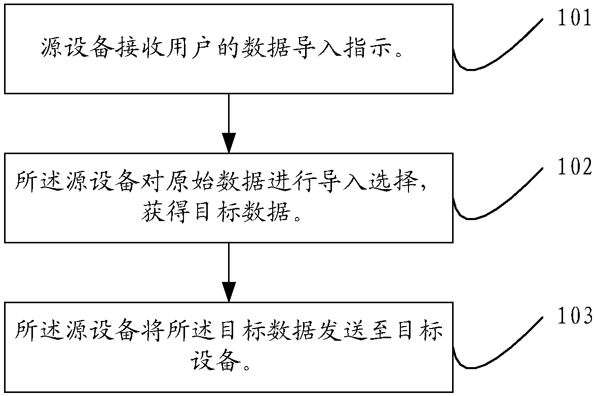 Methods of data transmission and equipment