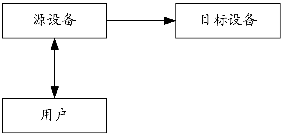 Methods of data transmission and equipment