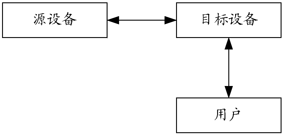 Methods of data transmission and equipment