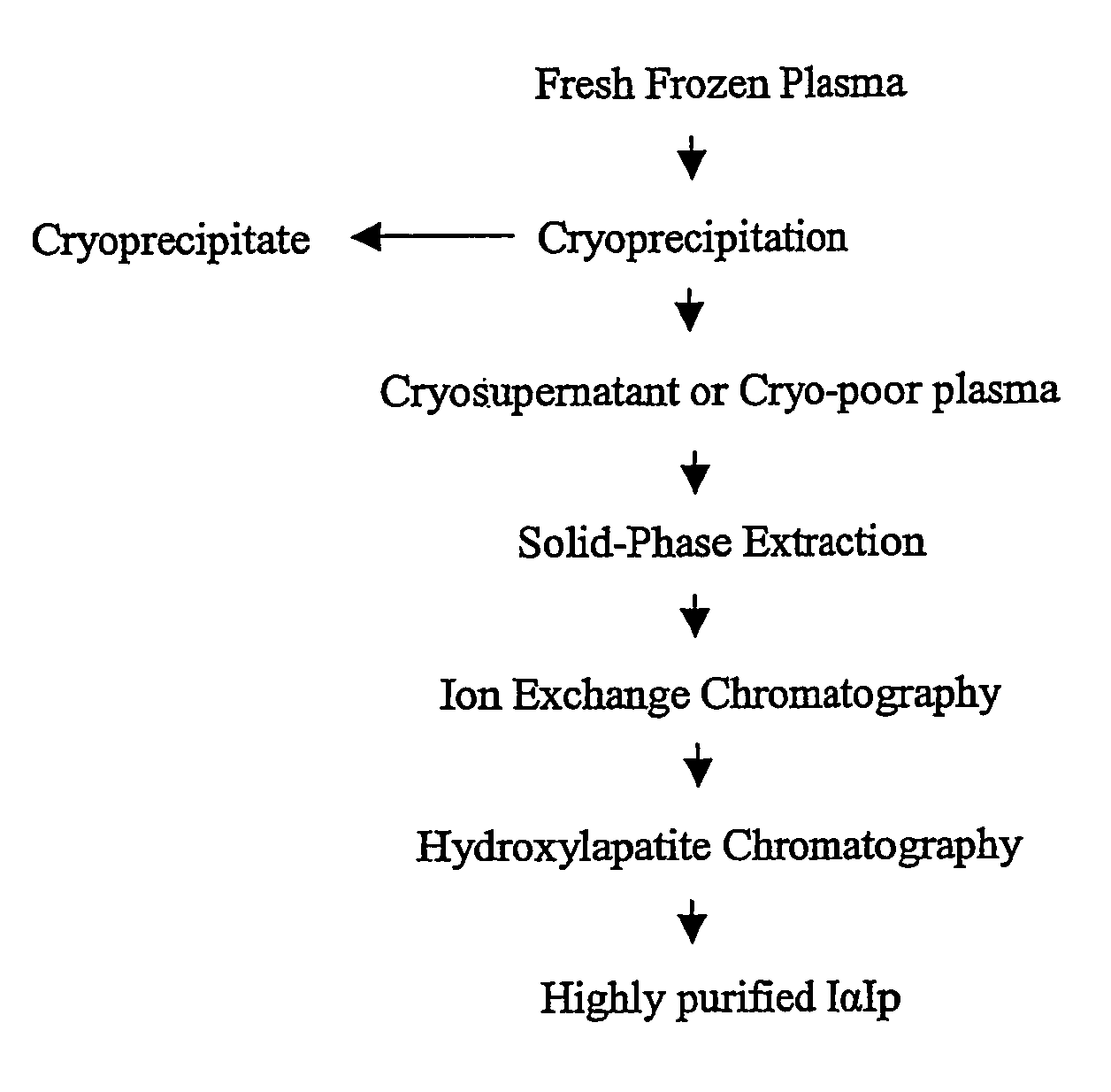 Preparation And Composition Of Inter-Alpha Inhibitor Proteins From Human Plasma For Therapeutic Use