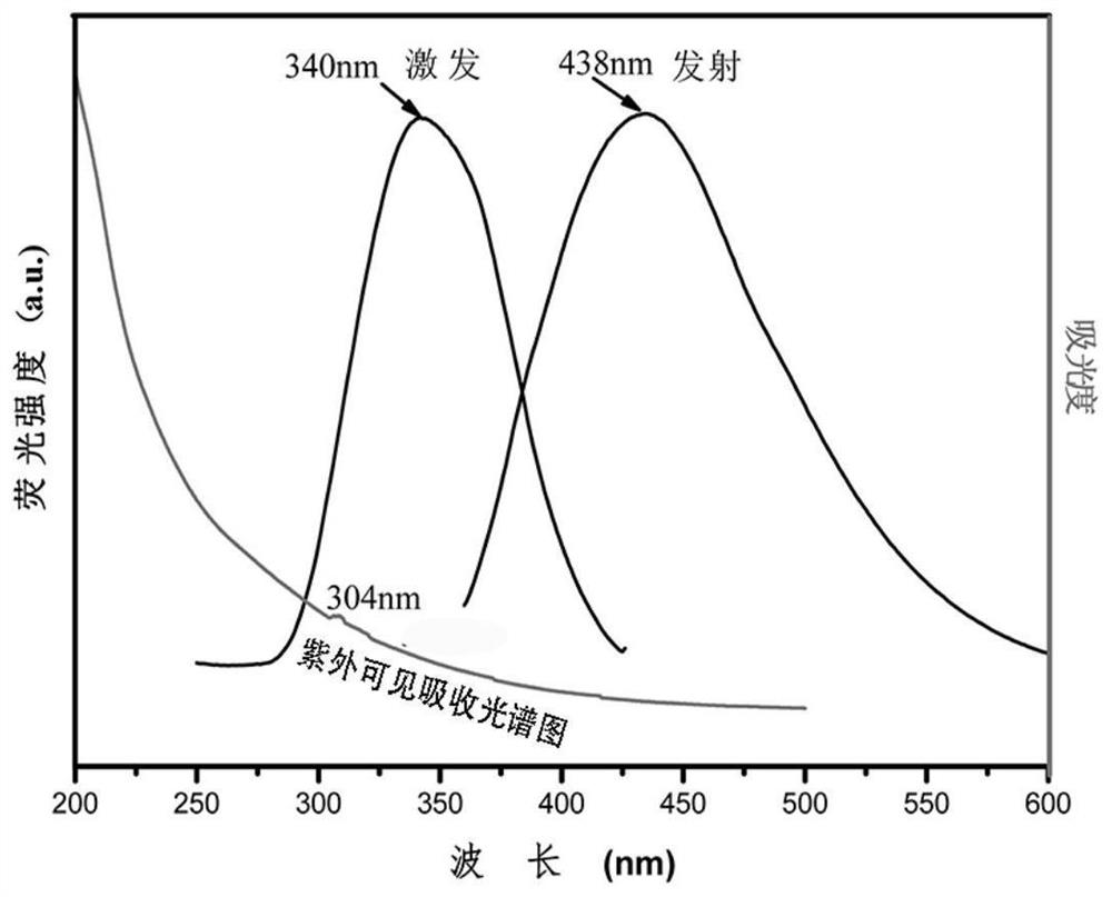 Method for preparing fluorescent nitrogen-doped carbon nanodots from compost humic acid and application thereof