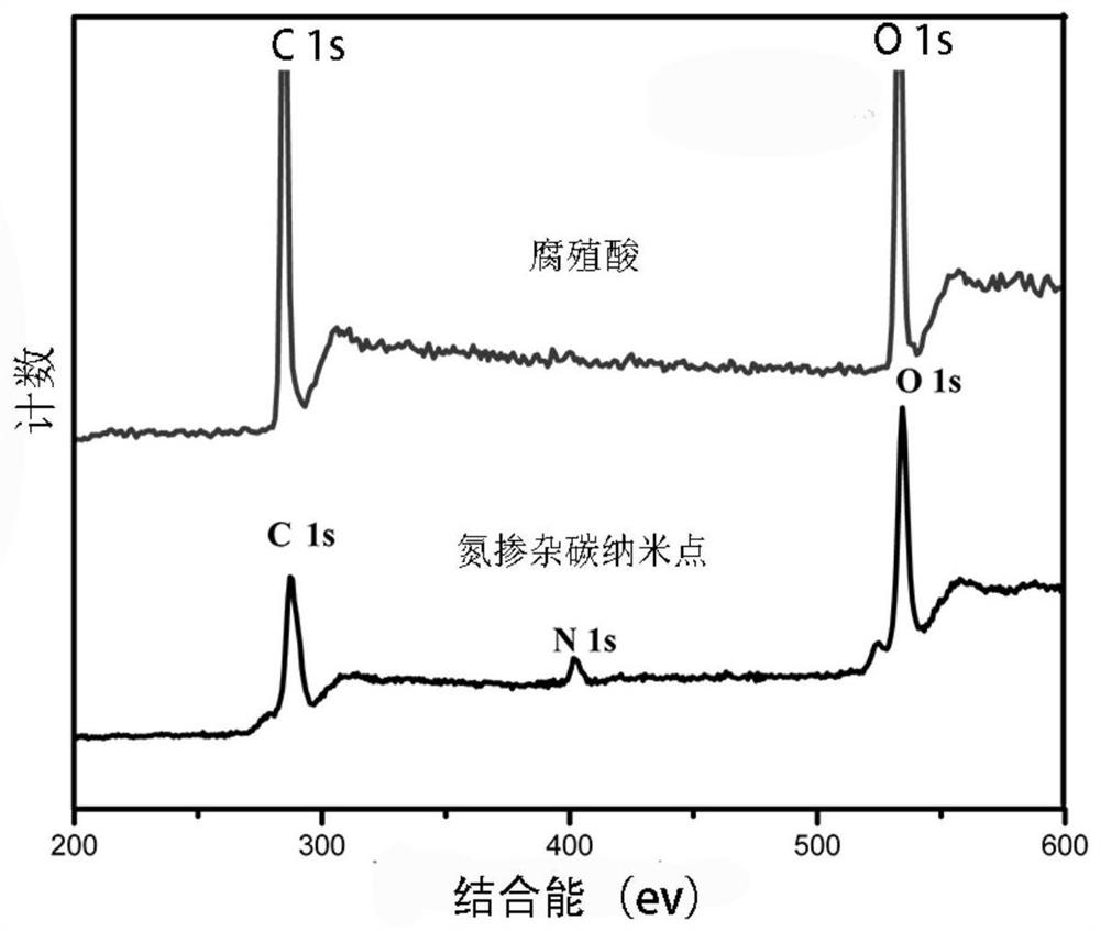 Method for preparing fluorescent nitrogen-doped carbon nanodots from compost humic acid and application thereof