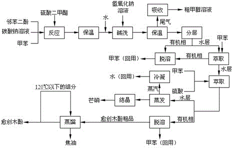 Chemosynthesis preparation method for methyl catechol