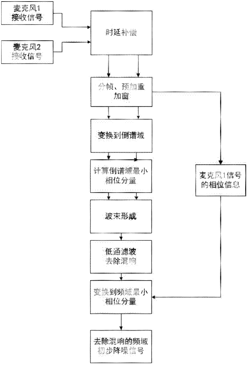 Double-microphone speech enhancer and speech enhancement method thereof