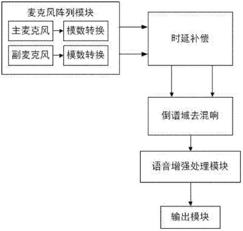 Double-microphone speech enhancer and speech enhancement method thereof