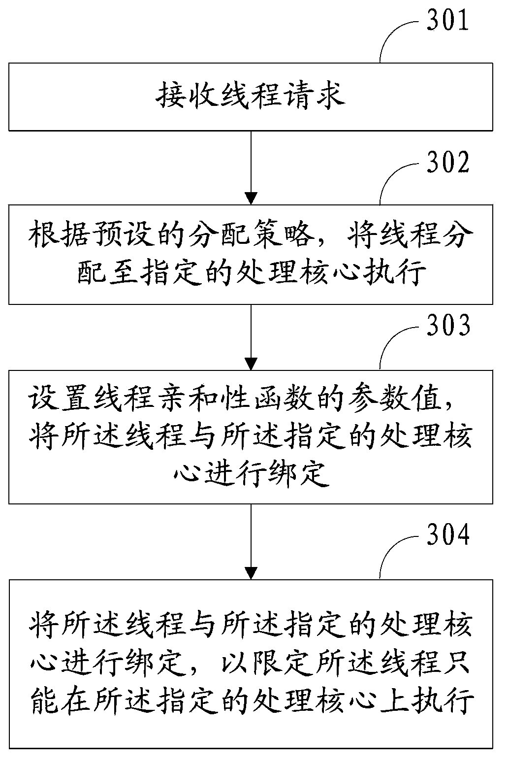 Thread scheduling method, thread scheduling device and multi-core processor system