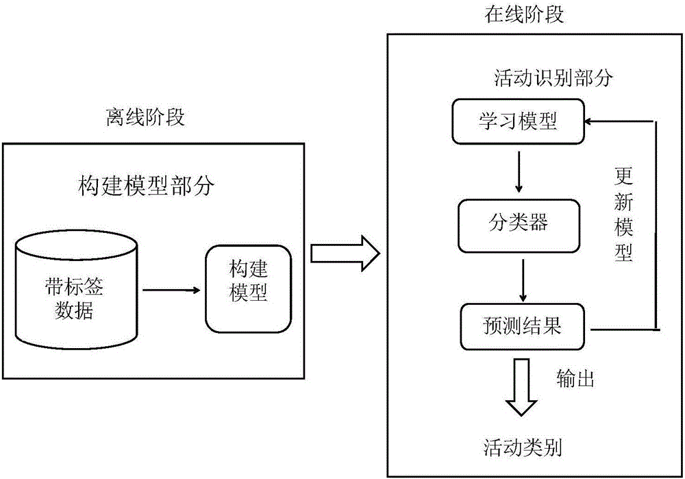 Human motion state recognition based on acceleration sensor