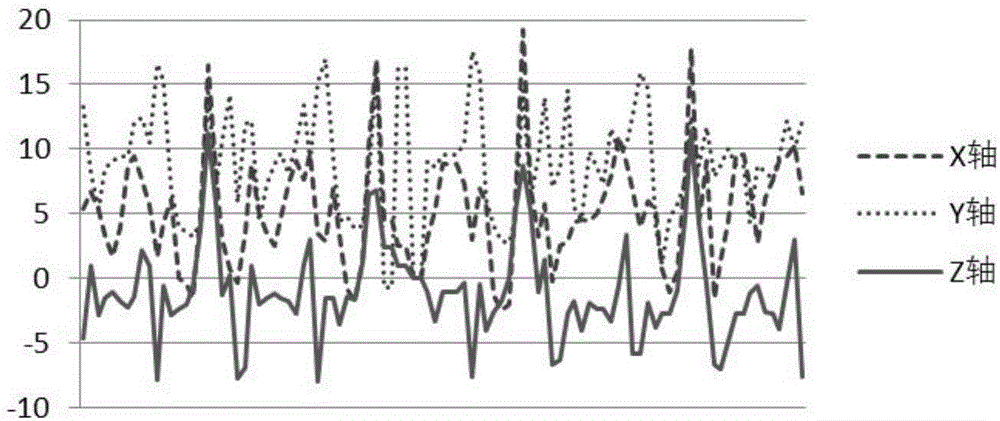 Human motion state recognition based on acceleration sensor