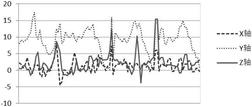 Human motion state recognition based on acceleration sensor