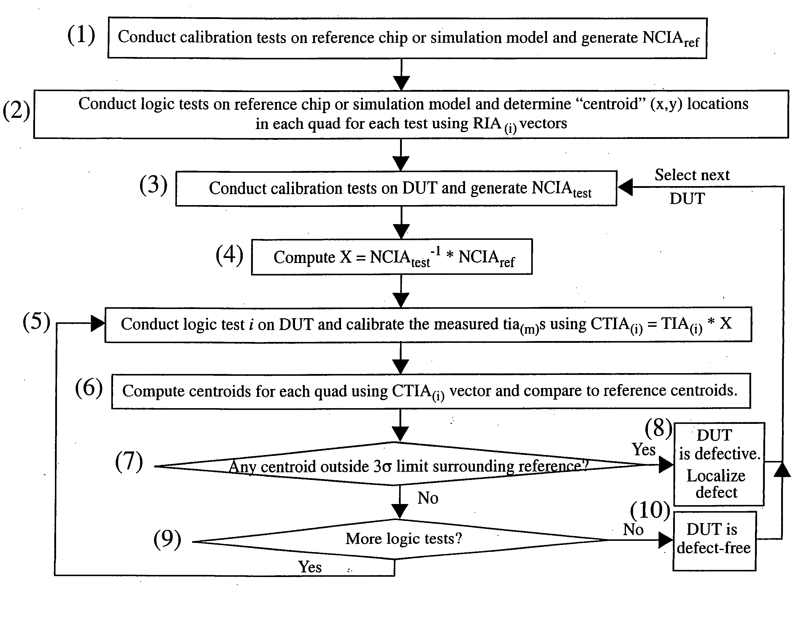 Method and system for identifying and locating defects in an integrated circuit