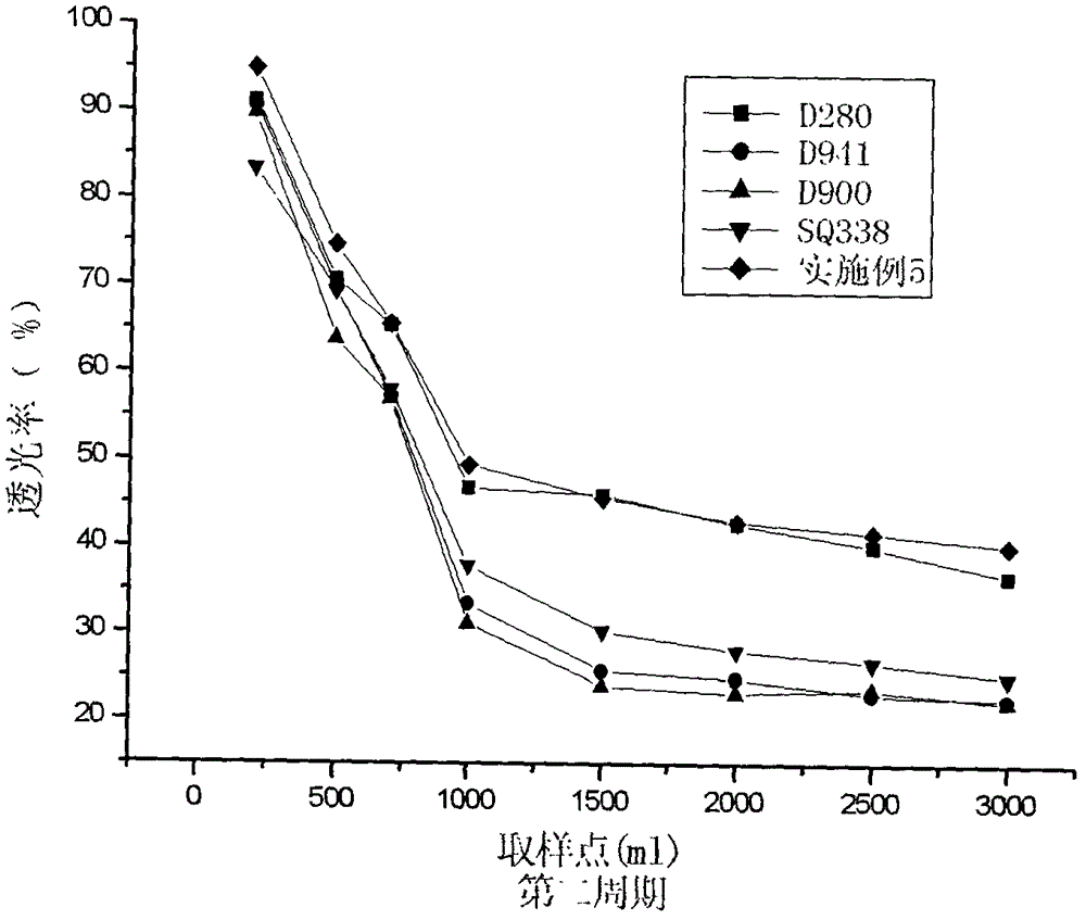 Acrylic decolorization resin and preparation method thereof