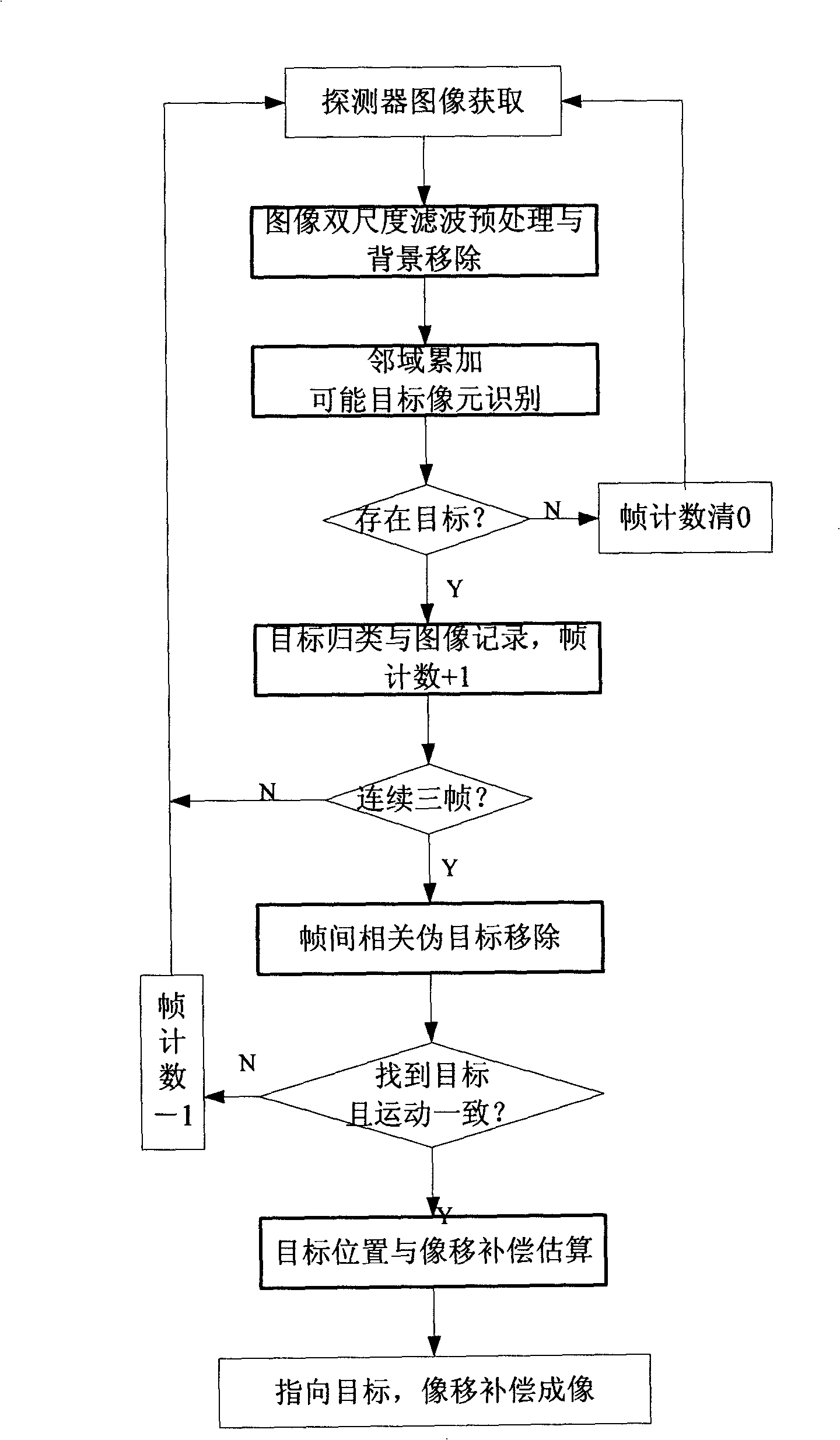 Real time self-adapting processing method of image mobile imaging